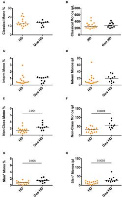 Conventional Dendritic Cells and Slan+ Monocytes During HIV-2 Infection